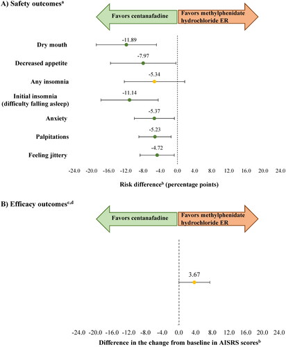 Figure 2. Safety and efficacy outcomes for centanafadine versus methylphenidate hydrochloride ER (sensitivity analysis with weight capping at the 99th percentile).Abbreviations. AISRS, Adult ADHD (attention-deficit/hyperactivity disorder) Investigator Symptom Rating Scale; ASRS, Adult ADHD (attention-deficit/hyperactivity disorder) Self-Report Scale; BMI, body mass index; CGI-S, Clinical Global Impression-Severity of Illness Scale; ER, extended release.Notes:aAdverse events for which information was available in both trials, and which were reported by ≥5% of patients in any treatment group with an incidence twice that of placebo at Week 6 (as available in methylphenidate hydrochloride ER trial).bAnalyses were matched on age, sex, race, ethnicity, weight, BMI, AISRS at baseline, CGI-S at baseline, and ASRS at baseline. AISRS is an 18-item clinician-administered scale with 9 inattentive and 9 hyperactive-impulsive items. The ASRS is an 18-item self-report questionnaire. Higher scores indicate more severe ADHD symptoms for both scales.cEfficacy outcomes were compared at Week 6 (as available in methylphenidate hydrochloride ER trial).dAISRS is a clinician-administered 18-item scale. The higher the score is, the more severe the ADHD symptoms are.