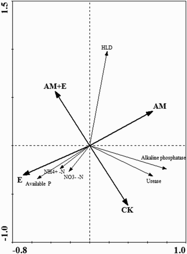 Figure 5. Independent and interactive action of earthworms and hyphae on the properties of the soil available nutrients and the corresponding enzymes activities in the chambers, harvested at four stages in ordination diagrams from RDA. The coordinate from the first two ordination axes explained 52.5% of the variance. The significance (according to Monte Carlo permutation tests) of all canonical axes was P = 0.003, indicating that the presence of soil organisms had a significant influence on the soil properties, HLD content and enzymes activities in the chambers. CK stands for the chambers without hyphae pass through and earthworms addition; E for the chambers with earthworms addition; AM for the chambers with hyphae pass through; AM + E for the chambers with both hyphae and earthworms.