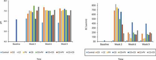 Figure 2. (a) Changes of soil pH with time and (b) Dynamics of soil electrical conductivity with time