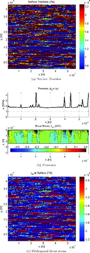 Fig. 4 Calculated surface traction (along rolling direction), pressure, and stress τxz profile at y = 0. Surface stress τxz at overrolling position of maximum mean pressure. High kappa case, κ = 4. Rolling direction from left to right.