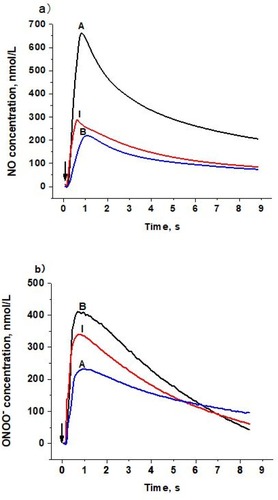 Figure 1 Amperograms (current calibrated as concentration vs time) of NO and ONOO− release stimulated by LDL with different patterns on the surface of endothelial cells. a) NO release from endothelial cells stimulated by LDL (Patterns A, B, and I, 1,000 µg/mL). b) ONOO− release from endothelial cells stimulated by LDL (Patterns A, B, and I, 1,000 µg/mL). Arrows indicate LDL injection.