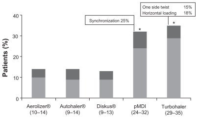 Figure 3 Percentage of patients making at least one critical error.Citation70