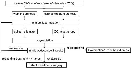 Figure 4. Flowchart of endoscopic treatment for severe CAS in infants.