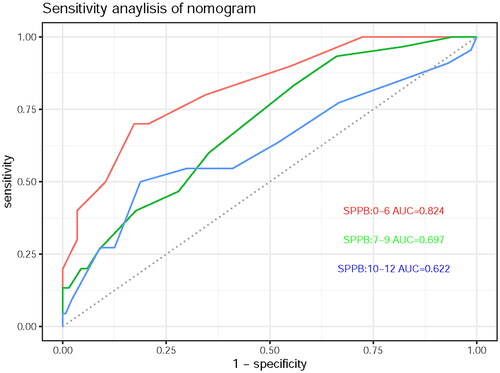 Figure 4. Sensitivity analysis of nomogram.