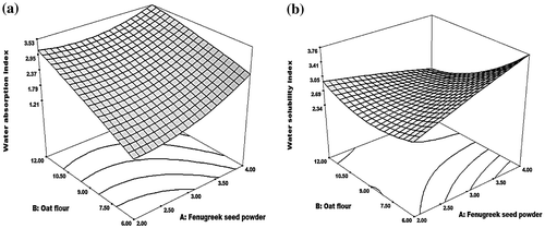 Figure 3. Response surface plot for (a) WAI and (b) WSI of extruded product as a function of FSP and OF.