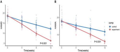 Figure 4. Assessment of anxiety and depression before and after exercise in two groups.