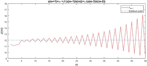 Figure 3. Oscillation of solution for Equation (Equation8(8) zm+1=α+βzm−1zm+γzm−3zm−2.(8) ).