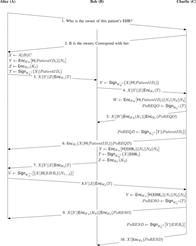 Figure 6. Non-repudiation sharing of EHRs with an online TTP.