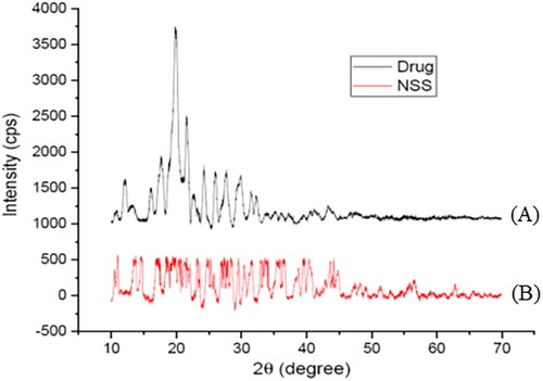 Figure 3. X-ray diffractogram of pure sorafenib tosylate (A) and optimized nanosuspension (formulation NSS6) (B).