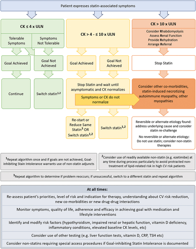 Figure 1. General approach to statin-associated muscle and other statin-associated symptoms.