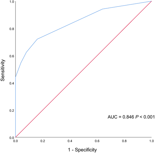 Figure 2 Receiver operating characteristic (ROC) curve of Pitt bacteremia score (PBS).