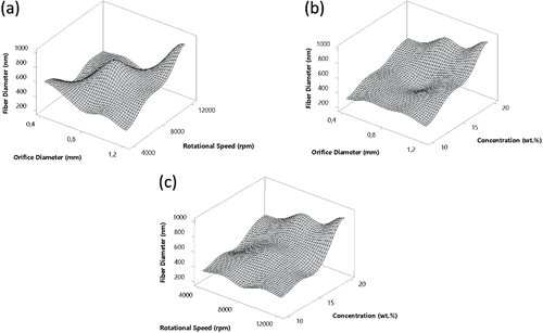 Figure 7. Effect of different C-spin parameters on the average fiber diameters. (a) Orifice diameter and rotational speed, (b) orifice diameter and solution concentration, and (c) rotational speed and solution concentration. The 3rd process parameters which do not appear in graphs have also an effect on diameters.