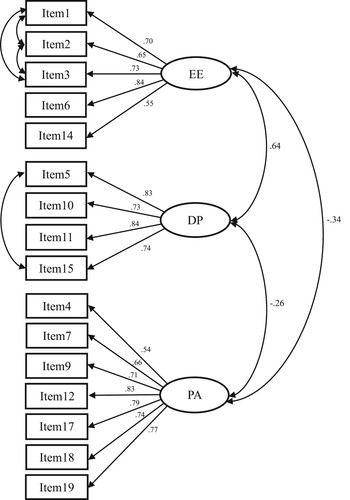 Figure 1. Factor loadings for the three-factor model of MBI-HSS on the sample of Hungarian social workers.Note: All coefficients represent standardised estimates significant at .001 level.