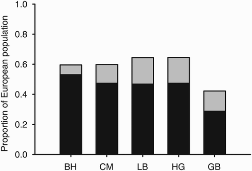 Figure 2. The proportions of the European winter populations of Black-headed Gull (BH), Common Gull (CM), Lesser Black-backed Gull (LB), Herring Gull (HG) and Great Black-backed Gull (GB) held by the UK, incorporating data from the 1993 UK survey (black columns; BirdLife International Citation2004a), and the increase on these figures suggested by the 2003/04–2005/06 UK survey (grey columns).