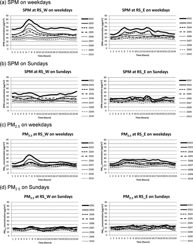 Figure 3. Trends of the daily fluctuations of annual mean SPM and PM2.5 concentrations for each hour at the two roadside monitoring stations from 2002 to 2010. SPM concentrations on (a) weekdays and (b) Sundays for (left) RS_W and (right) RS_E. PM2.5 concentrations on (c) weekdays and (d) Sundays for (left) RS_W and (right) RS_E.