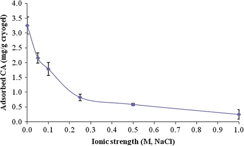 Figure 5. Effects of ionic strength on the CA adsorption onto CA-imprinted PHEMAH cryogel. Temperature: 25°C, CA concentration: 0.5 mg/mL, pH: 6.0 MES buffer, chromatographic flow rate: 0.5 mL/min.