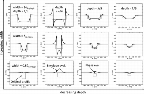 Figure 3 Simulations of WLI measurement results for single rectangular grooves of different depths and widths showing the original groove profile (dotted lines), the profile obtained from envelope evaluation (black lines) of WLI signals and the profile obtained via phase evaluation (gray lines).