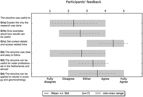 Figure 5. Participant’s feedback to the storyline example.