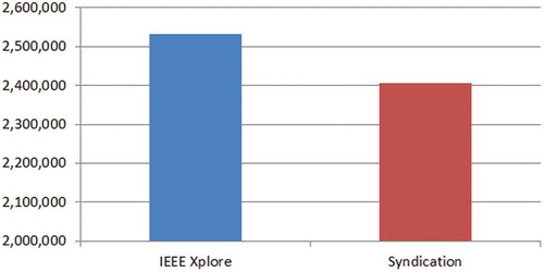 FIGURE 4 IEEE Conference Papers in IEEE Xplore vs. Syndication.