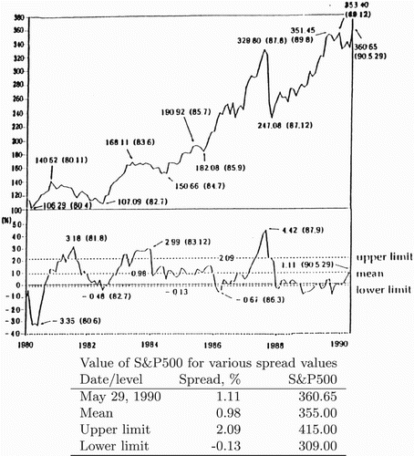 Figure 2. Bond and stock yield differential model for the S&P500, 1980–1990.