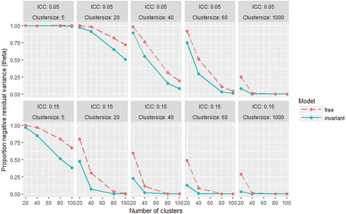 FIGURE 5 Proportions of replications with negative residual variance estimates for observed variables at the between-level (θB) for the free and invariant model in all conditions.