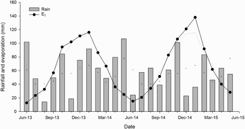 Figure 2. Total monthly rainfall and evaporation (mm) at the research site between 10 June 2013 and 1 June 2015. Long-term (15-year average) monthly average rainfall (+) and potential evaporation (…) values are also shown.