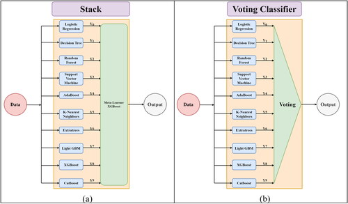 Figure 4. Architecture of the following: (a) custom stack and (b) voting classifier.