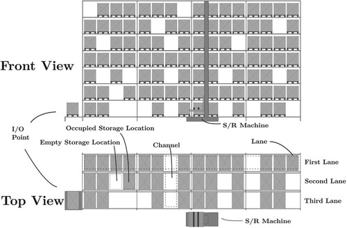 Figure 1. View from the front and top on a rack in a triple-deep AS/RS (Lehmann and Hußmann Citation2022).