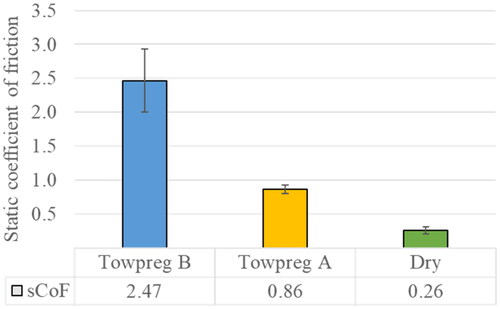Figure 7. sCoF for Towpreg A, Towpreg B, and dry fibers