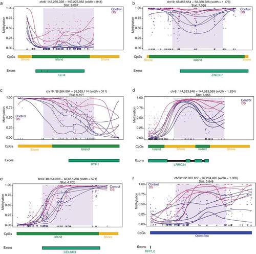 Figure 2. DMR plots for six select pan-tissue WGBS DS-DMRs. Each dot represents the methylation level of an individual CpG in a single sample, where the size of the dot is representative of coverage. The lines represent smoothed methylation levels for each sample, either control (blue) or DS (red). Genic and CpG annotations are shown below each plot.