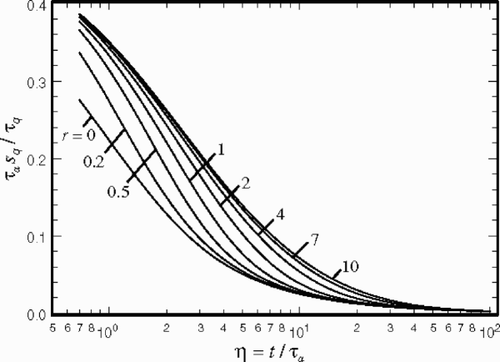 Figure 4. Variation of the sensitivity coefficient sq with η and rst + sq for Case 2.