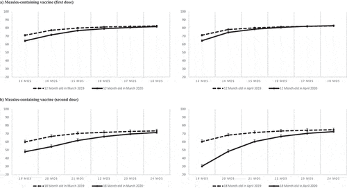 Figure 4. Cumulative proportion of children vaccinated for the first and second dose of measles-containing vaccine among children turning 12 months old (Panel A) and 18 months old (Panel B) in March 2019 and 2020 (left) and in April 2019 and 2020 (right). Bars represent 95% Confidence intervals calculated with the exact method.