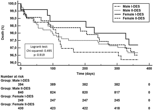Figure 5. Kaplan–Meier curves for all-cause mortality in females and males (I-DES vs. II-DES).
