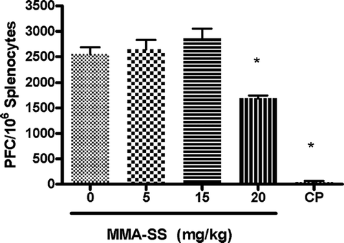 FIG. 4 LALN cell counts after MMA-SS exposure. Cell counts of LALN from B6C3F1 mice after pretreatment with soluble MMA-SS and immunization with SRBC are depicted. Values represent the mean ± SE derived from six animals in each group. * p ≤ 0.05 and ** p ≤ 0.01 vs. vehicle.