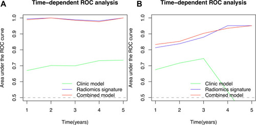 Figure 3 Time-dependent receiver operating characteristic curves of the models for predicting recurrence-free survival. (A) Training cohort; (B) validation cohort.