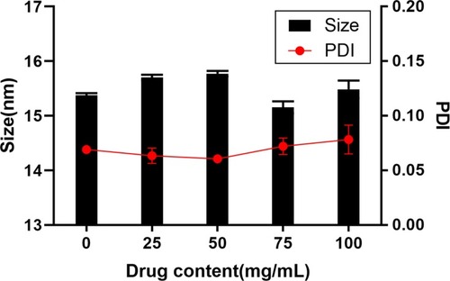 Figure 2 The effect of different drug content on droplet size and PDI of nanoemulsion.Abbreviation: PDI, polymer dispersity index.