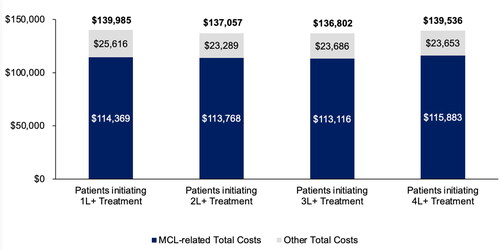 Figure 2. All-Cause and MCL-related* Total healthcare costs among Medicare Beneficiaries with Diagnosed MCL in the 12-months after initiation of the specific line of treatment. Costs were inflated to 2020 US dollars using the medical care component of the 2020 U.S. Consumer Price Index.*MCL-related costs were identified based on claims with a diagnosis of MCL in any position and/or drug codes for one of the MCL indicated drug treatments.