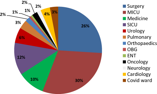 Figure 1 Distribution of CRKP isolates in various departments of hospital.