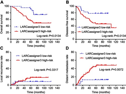 Figure 1 Subgroup analysis based on LARCassigner-3 classifier in the training dataset including (A) overall survival; (B) disease-free survival; (C) local recurrence rate; and (D) distance metastasis rate.