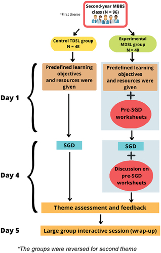 Figure 2. Flow chart of the methodology of modified directed self-learning in a cohort of second-year undergraduate medical students.
