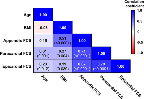 Figure 1. Correlation matrix of information available from all post-mortem cases and fat cell sizes (FCS).
