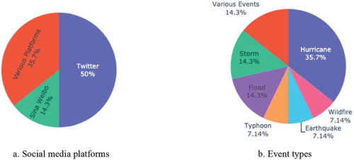 Figure 4. Percentages of different social media platforms (a) and event types (b) for temporal classification. The percentages are mostly divided between Twitter (50%) and various platforms (35.7%). The majority of articles used temporal classification to analyse hurricanes (35.7%), since hurricanes develop gradually and information relating to SA/DM varies at different stages (pre-, during, post-event)