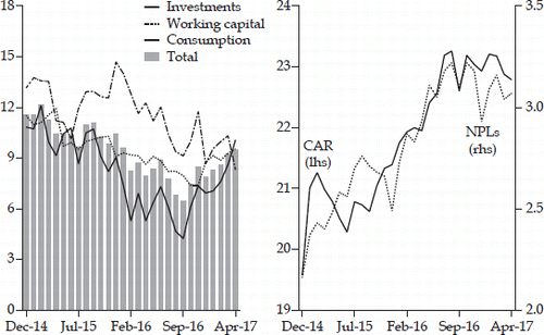 FIGURE 2 Credit Growth (lhs) and Asset Quality (rhs) in the Banking Sector, 2014–17 (%)