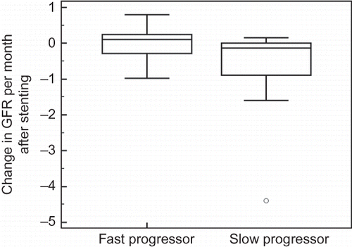Figure 3. Difference in estimated glomerular filtration rate [ΔGFR (mL/mo)] after stenting between the fast progressor and slow progressor subgroups.