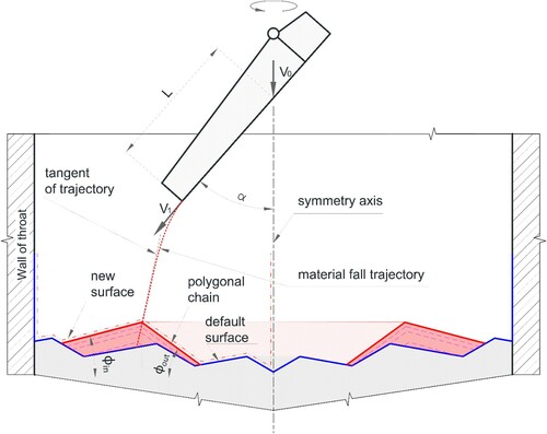 Figure 1. Schematic diagram of the principle of the burden distribution model.