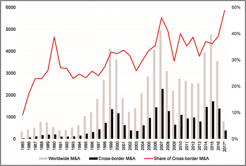 Figure 2. Global mergers & acquisitions 1985-2017 (bn USD).