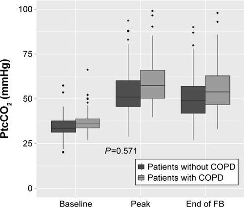 Figure 3 Transcutaneous carbon dioxide tension in a nested-cohort of 220 patients undergoing flexible bronchoscopy based on the presence or absence of COPD. Black boxes represent patients without COPD and gray boxes represent patients with COPD.