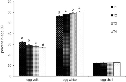Figure 2. Effects of maternal dietary energy level on egg components; abcd means with different letters are significantly different (p < .05); T1 = Treatment 1 (11.70 MJ ME kg−1); T2 = Treatment 2 (9.36 MJ ME kg−1); T3 = Treatment 3 (8.19 MJ ME kg−1); T4 = Treatment 4 (5.85 MJ ME kg−1); ME: Metabolizable energy.