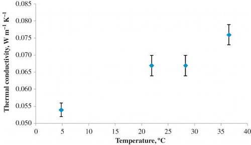 Figure 1 Variation of thermal conductivity of rice flour (W-80) with temperature.