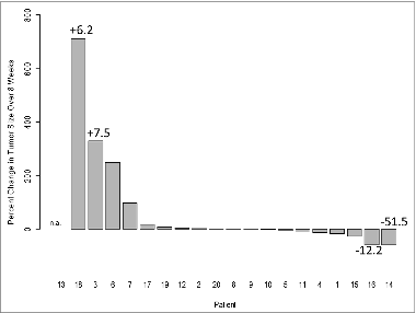 Figure 2. The waterfall plot of percent tumor size change in 20 vaccinated glioma patients (from baseline to week 8). Four patients presented with enlarged tumors, and in two, a small decrease in size was observed. Tumor sizes were determined by magnetic resonance imaging (MRI) scans with contrast enhancement as previously reported.Citation12 Patient #13 had no image data available for week 8 (patient survival was 2 months). The numbers indicate increases (+) or decreases (−) in total exosomal protein levels.